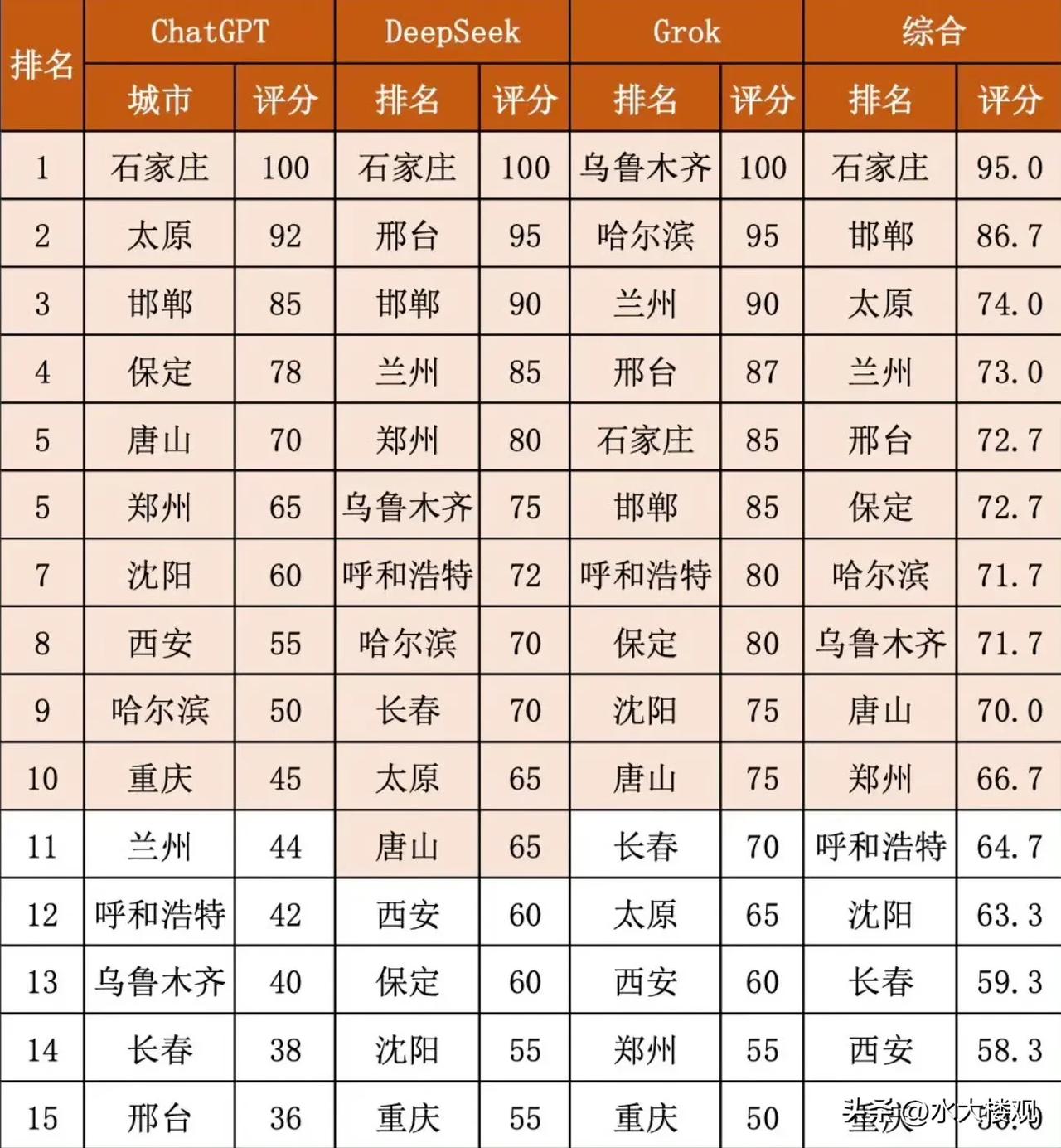 各大AI平台通过算法得出的“中国最不宜居城市”