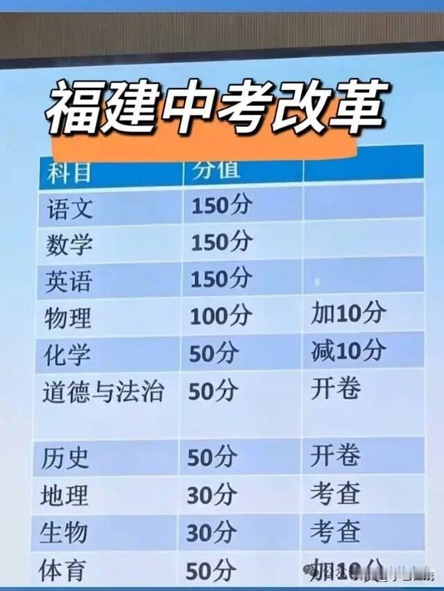 福建中考改革，小中考取消？

网传福建中考改革：语数英不变，物理增至100分，化