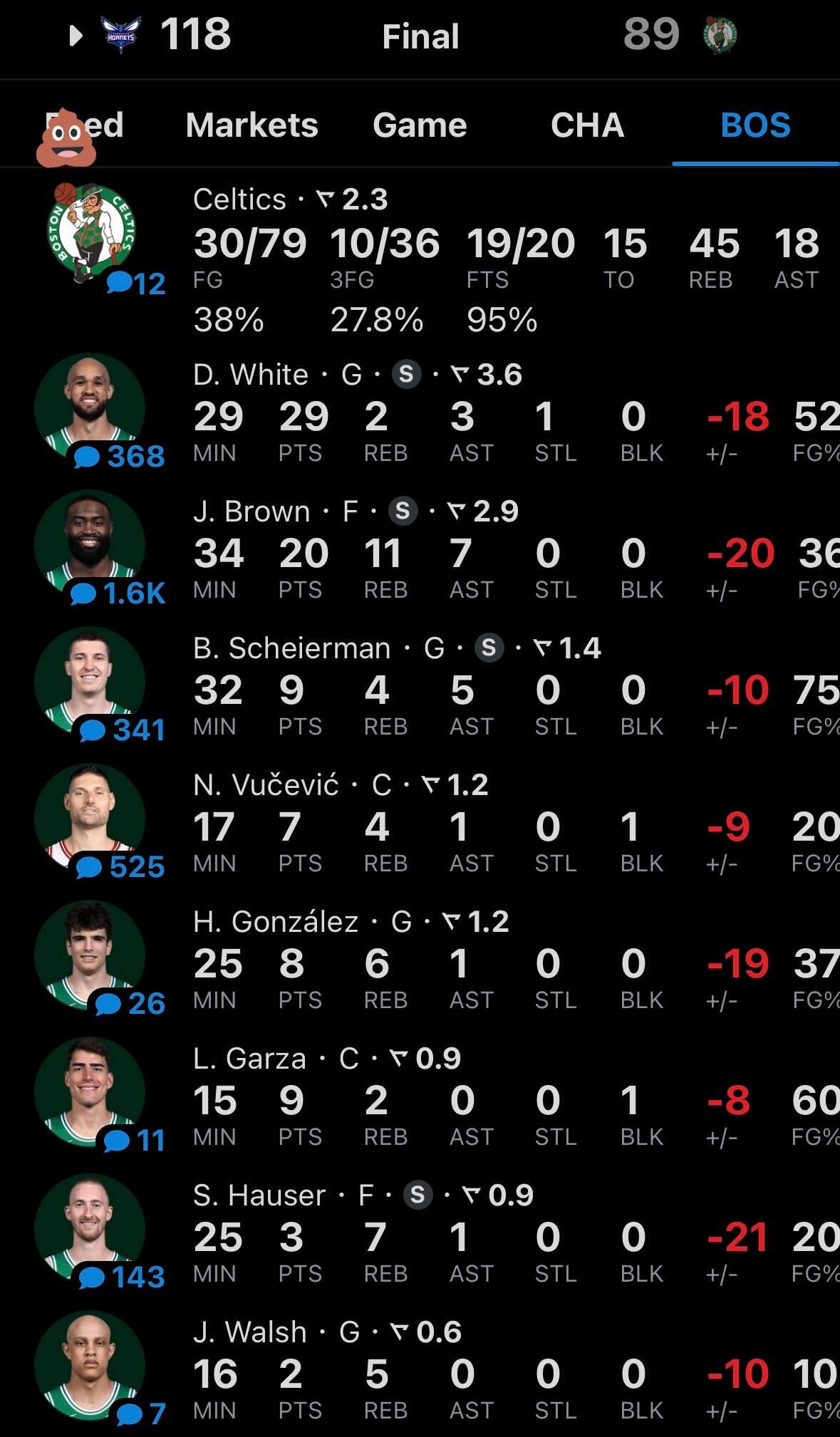 搅局者，黄蜂客场暴打凯尔特人。 黄蜂的六连胜为联盟目前最长连胜。 黄蜂vs凯尔特