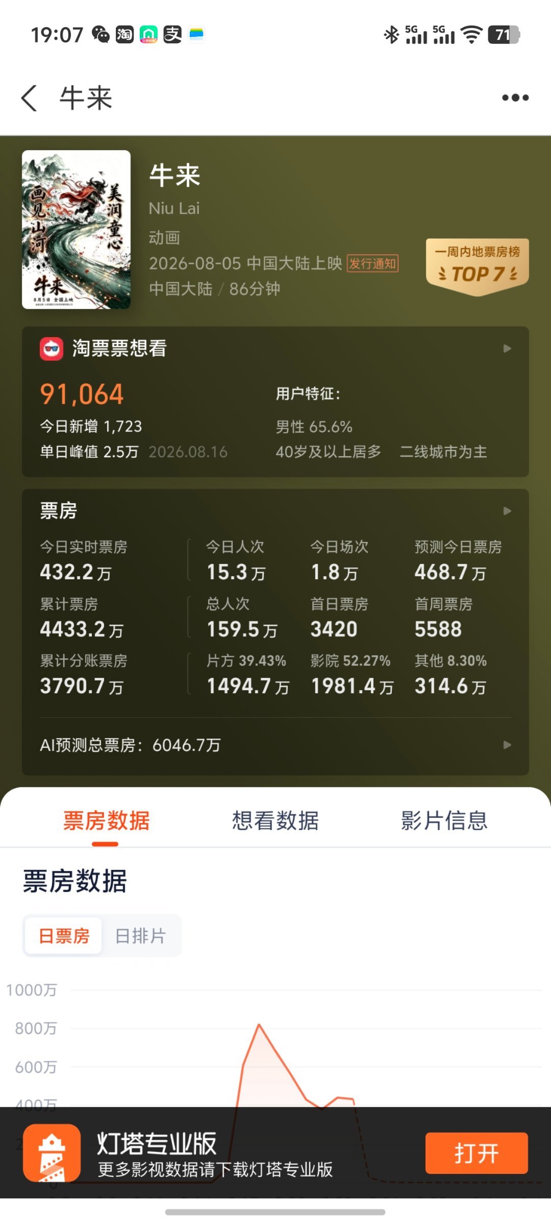 牛来票房好家伙，牛来票房4000多万了 整的我都想去看看了 