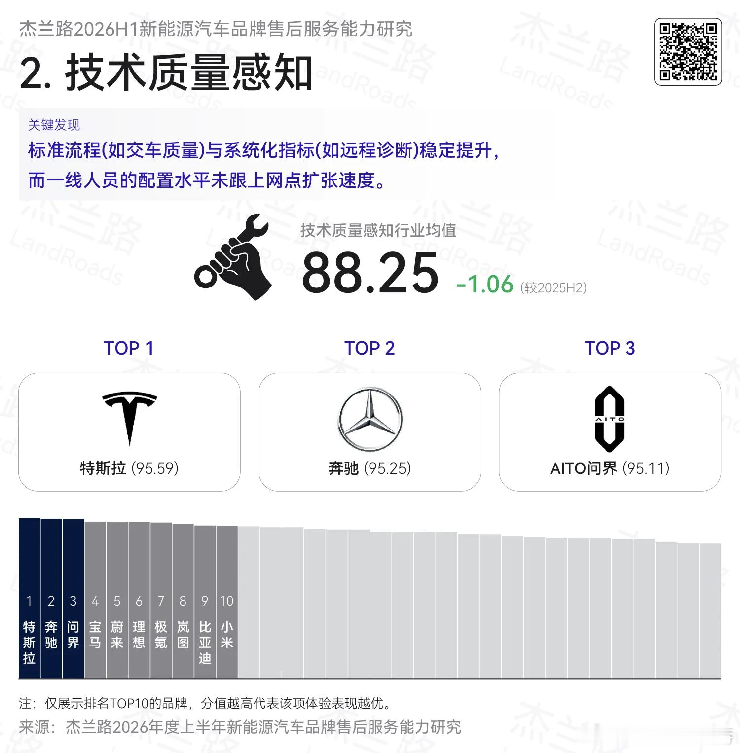 杰兰路2026年度上半年新能源汽车品牌售后服务能力研究，极氪极氪 是本期进步幅度