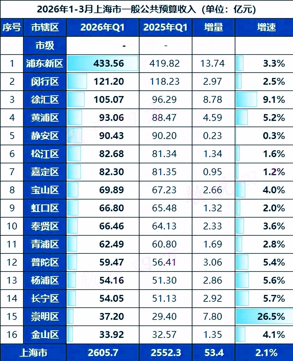 1-3月份上海市各区地方财政收入揭榜：徐汇突破百亿     黄埔反超静安    