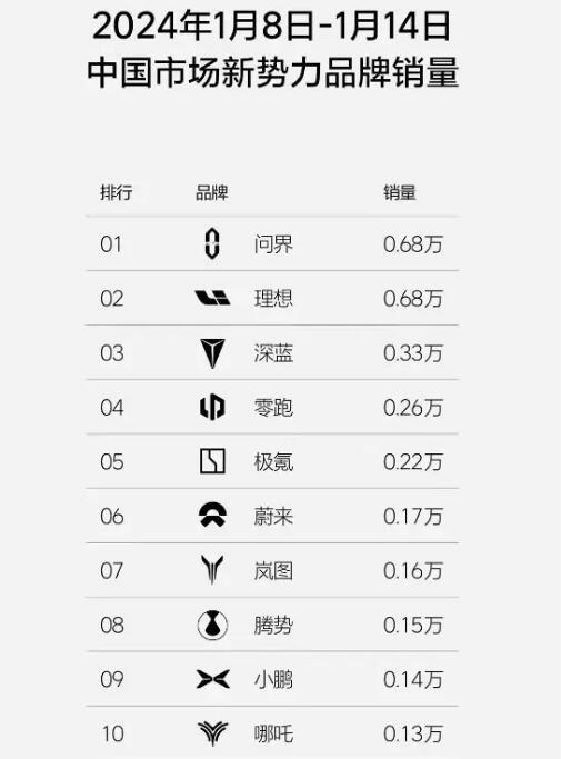 新年一月份的第二周已经过去了，现在很多新能源车企都照例公布了自己的销量。从数据上