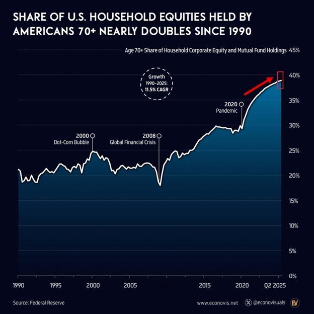 🔻美联储数据显示：70 岁以上美国老年人目前持有全美家庭股票资产的 38.9%