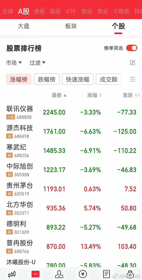 现在的股价都太高了，小散户都要买不起了，一手几万，大几万甚至十几万，资金少点儿散