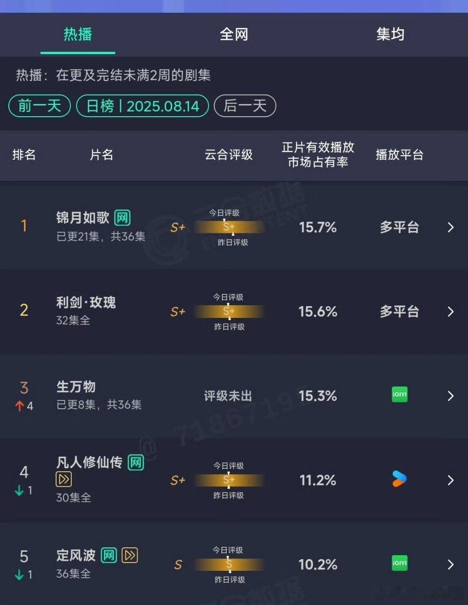 生万物云合 沃德妈呀！啥概念！！！杨幂 欧豪《生万物》次日翻了将近4倍！！！ ​