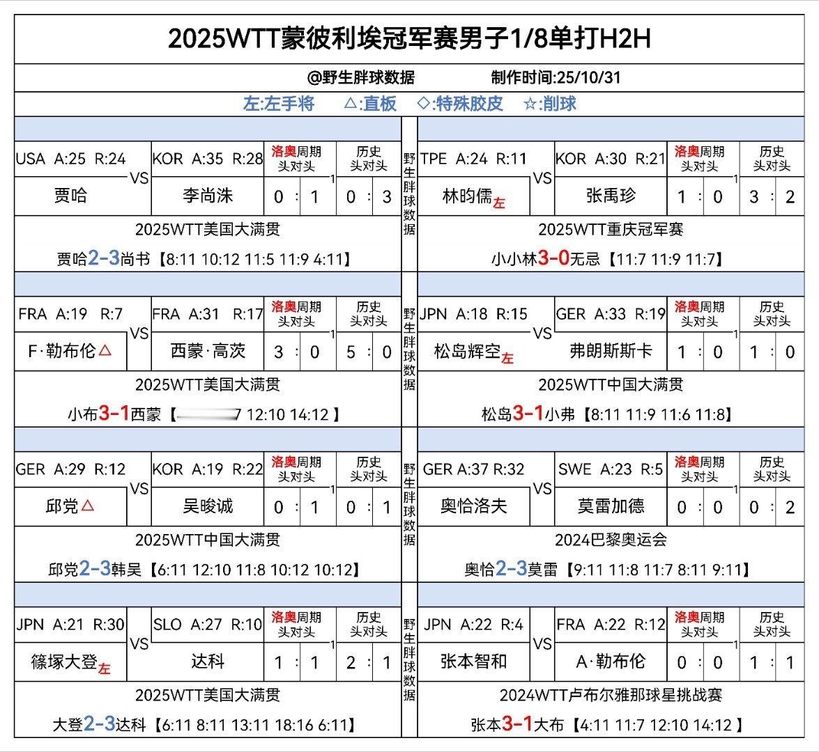 wtt蒙彼利埃冠军赛2025 男单1/8随赛头对头很刺激了 ​​​