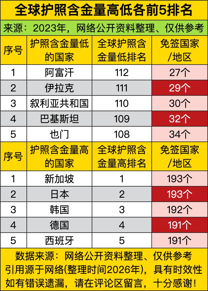 新加坡直接以193个免签地登顶榜首，把一众老牌欧美强国都甩在了身后。不少人之前以
