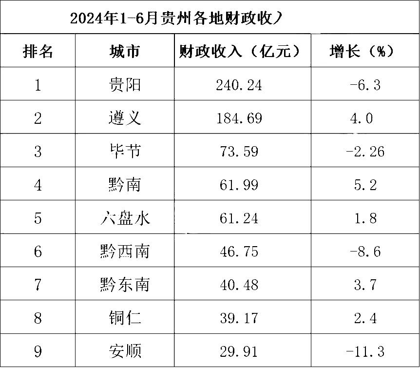 上半年
贵州9市州财政收入发布：贵阳远超遵义，黔南州赶超六盘水，安顺市出现大幅下