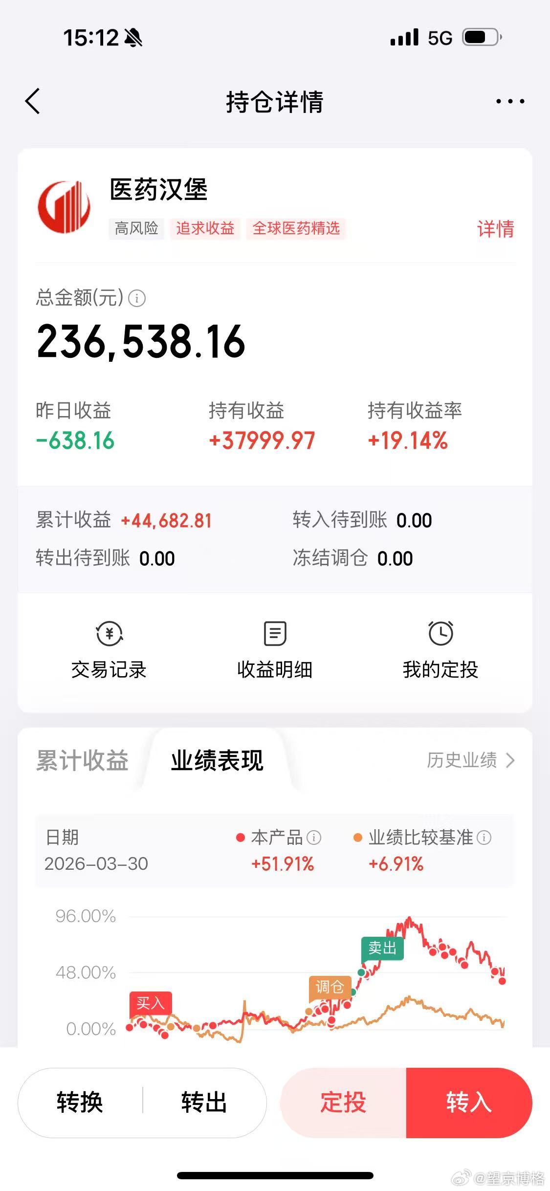 持有医药汉堡的可以猜猜今天医药汉堡的涨幅~望京博格与朋友们