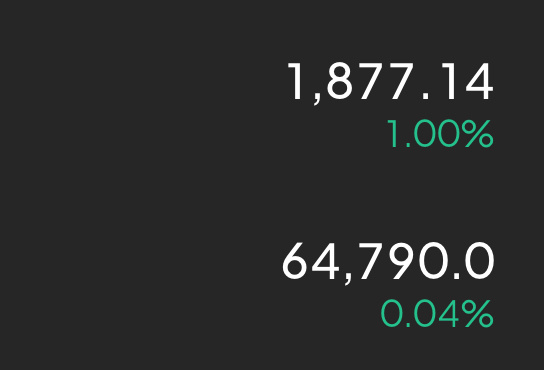 早间冲击65000并未站稳，可先看个回调再接多。回调暂时看到63500附近，姨太