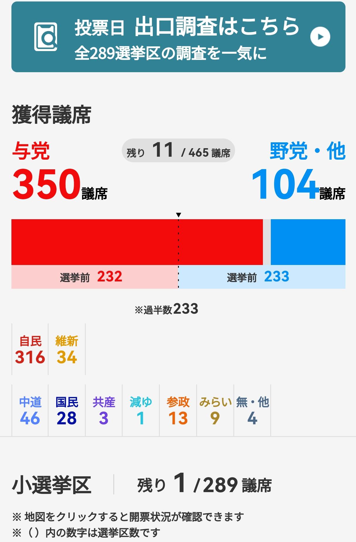 日本众议院选举自民党单独超到了全部议席的三分之二，即310个议席，而主要在野党中