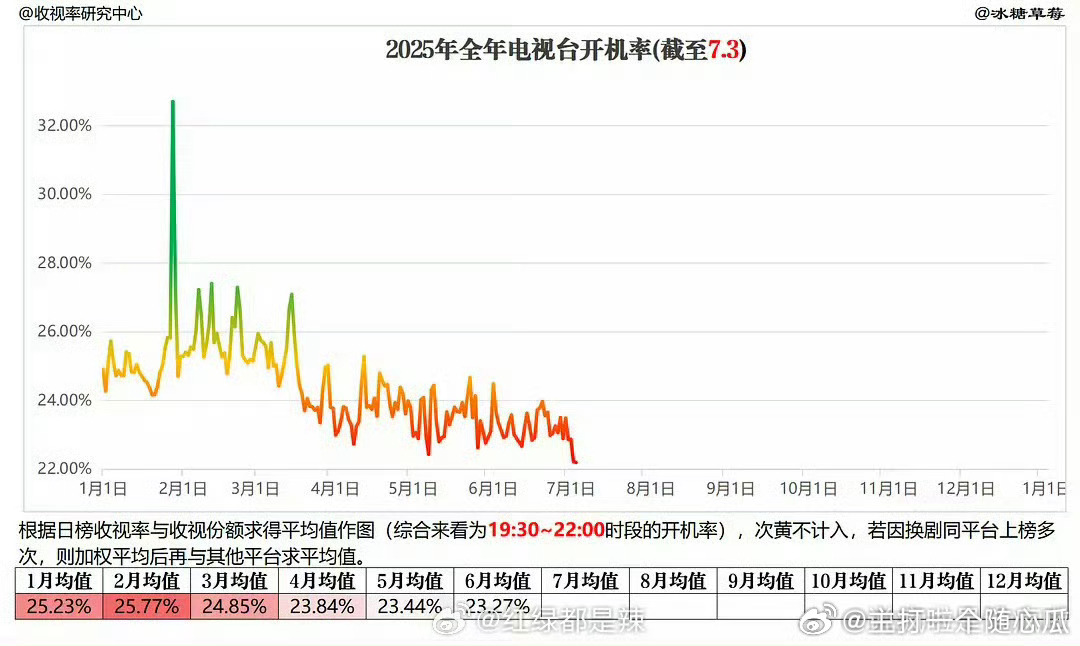 5.6月开机率是真低 ​​​