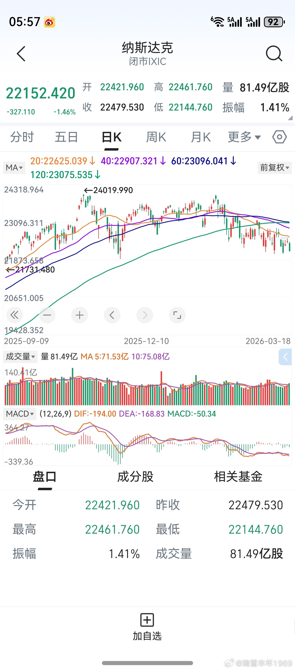 按比较点位，20.40.60天线将持续下移，一两天的反弹无力改变。当初的纳斯达克
