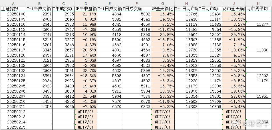 昨天沪市与深市都缩量5%左右，绝对值收在1.64万亿，从周内值看，本周成交量仍较