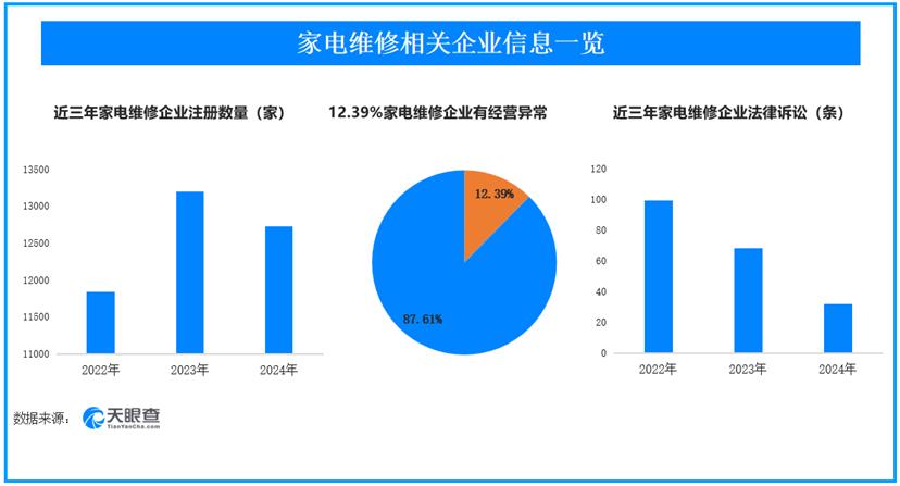 天眼查315数据：家电维修的收费玄机，12.39%的家电维修企业曾出现经营异常