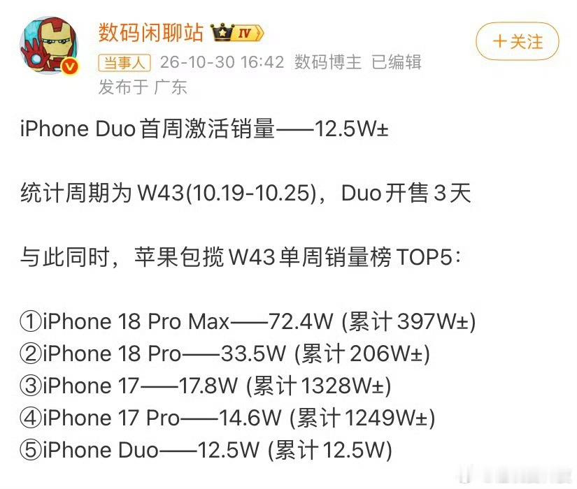 iPhoneDuo首周激活销量12.5W数码博主爆料，iPhone Duo W4