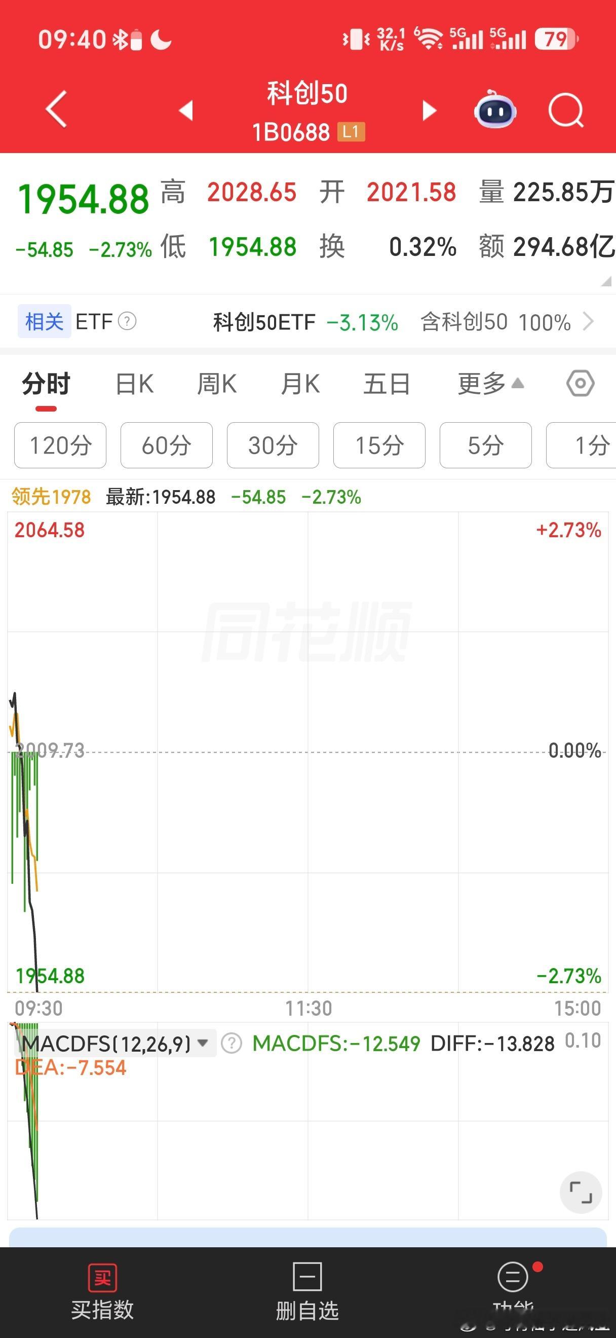今韩指大涨，A股科创下跌，之前死装死装的，现在也不装了。 