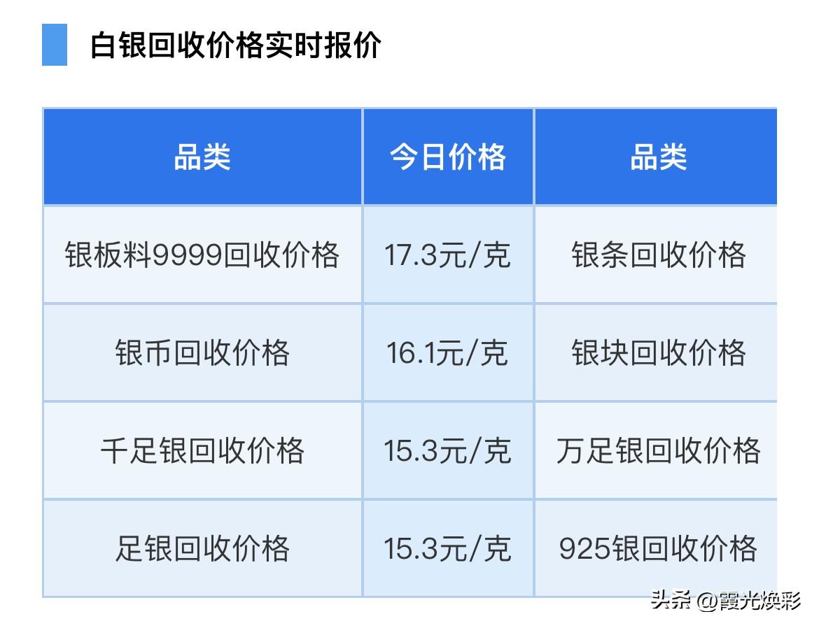 今日银价上涨！各品种白银回收报价为多少钱一克了

2026年3月25日，星期三，