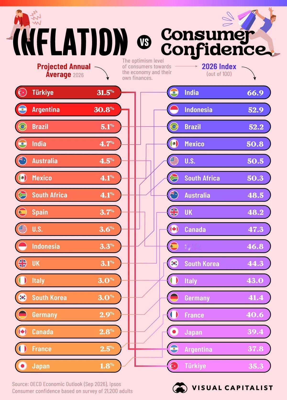通胀与信心背离：2026年全球经济情绪图谱
经合组织（OECD）预测显示，202