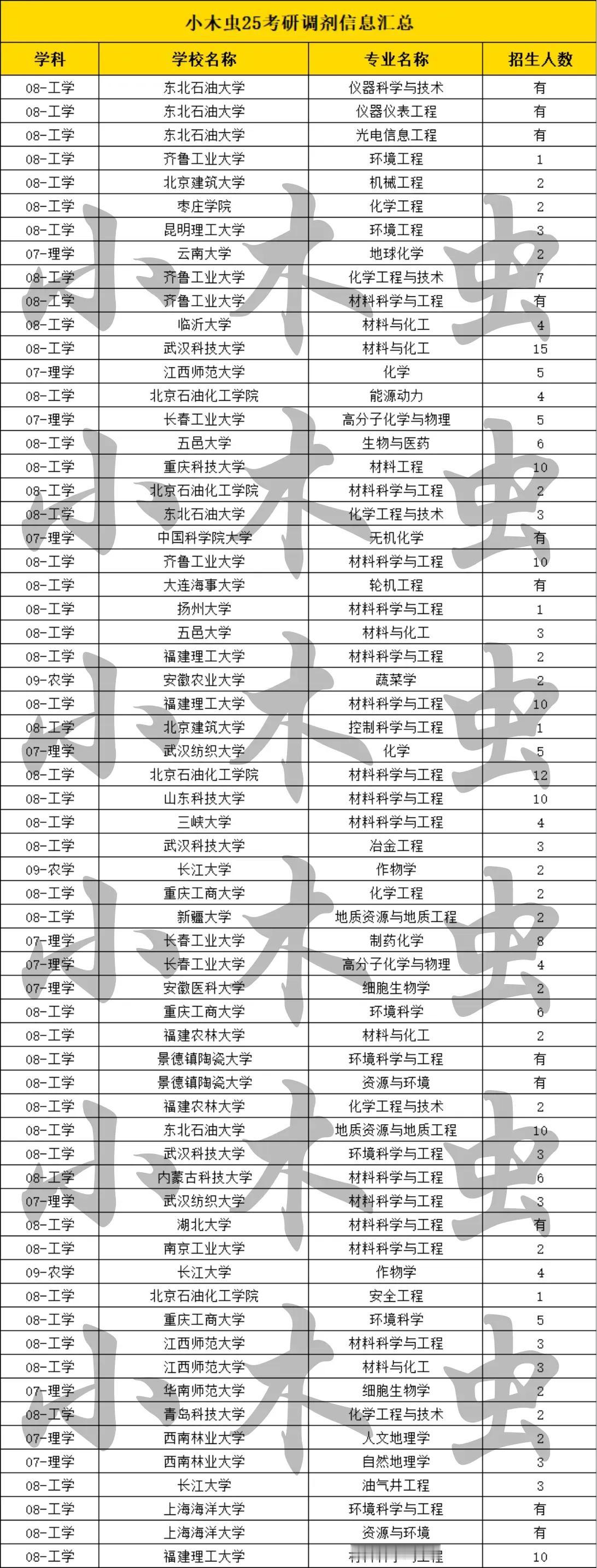 考研调剂最新信息：一大批985、211、双一流高校公布最新考研调剂名额，其中包括