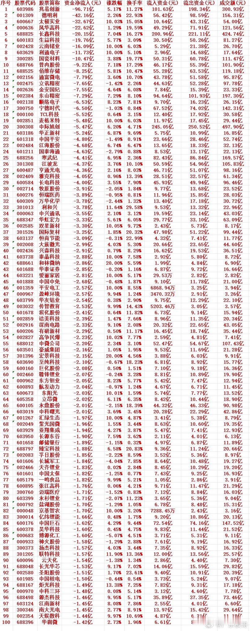 7月31号周五收盘，主力趁高位大幅卖出的个股名单（前100）1 603986 兆