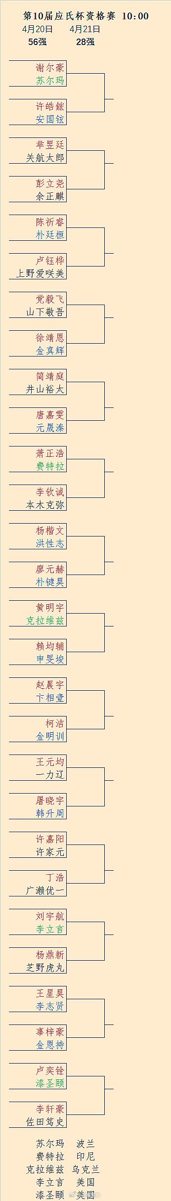 第10届应氏杯资格赛首轮对阵出炉 #围棋# 