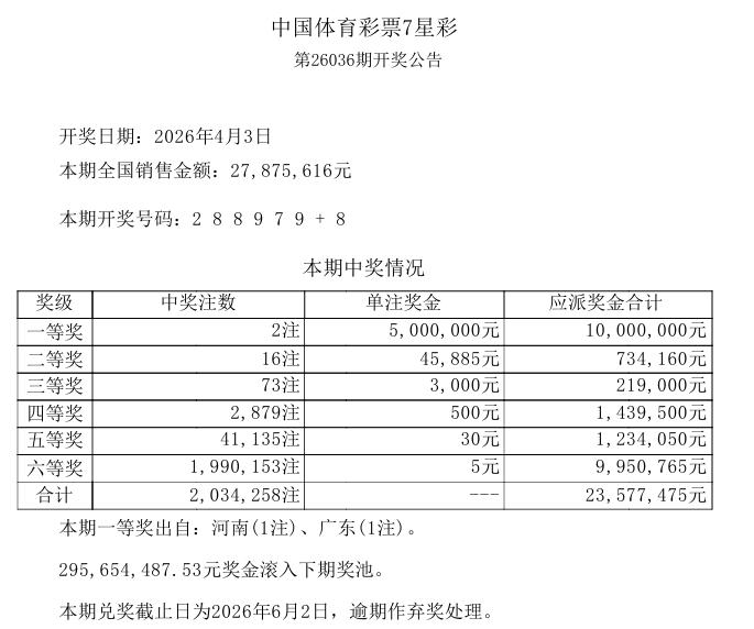 今晚开奖的七星彩一等奖中出2注，单注奖金500万，被河南和广东两地彩民摘得，虽然
