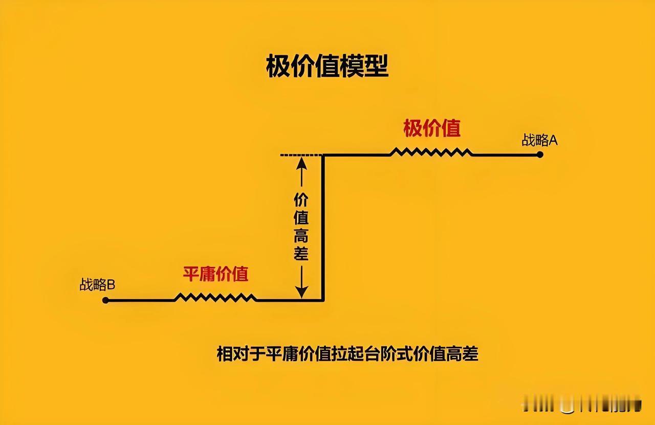 《极价值战略分析模型》
极价值模型是一种战略分析工具，用于评估和比较不同战略选择