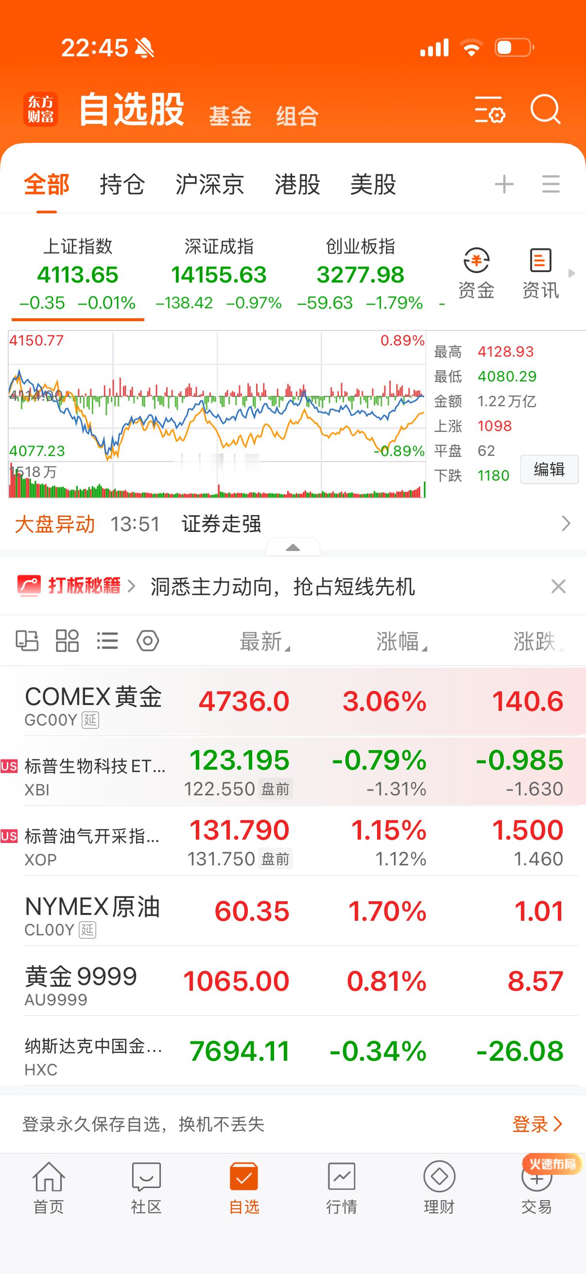 早点睡吧，油和气涨了，黄金大涨，生物科技好像拉起了。看样子纳指也跌幅不大，明天早