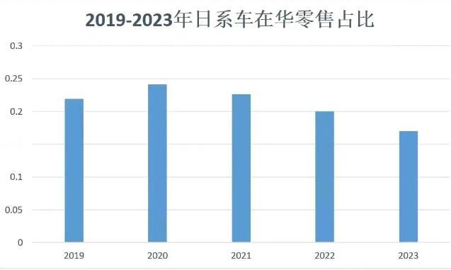 和朋友聊天时，他告诉我国外汽车不香了，越来越多的人开始支持国产！



近年来，