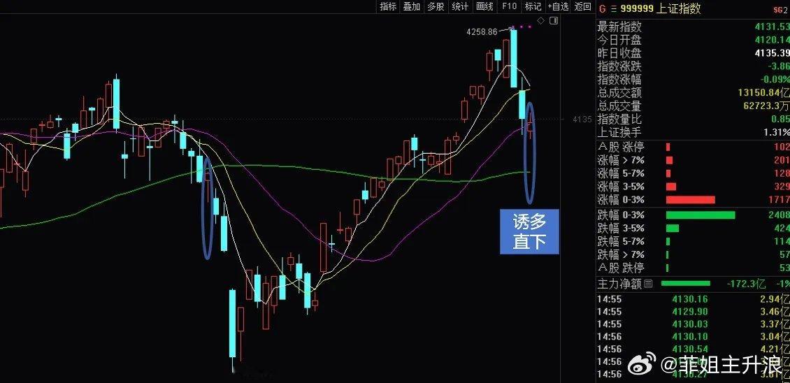 收评：今天大盘走势跟前几天几乎一模一样。明天盘面就很关键了，到底是接着往下走，还
