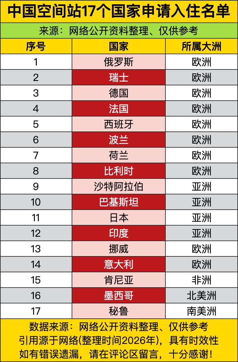 谁能想到啊，以前西方封锁咱们航天技术，现在人家反倒抢着申请来中国空间站搞项目了。