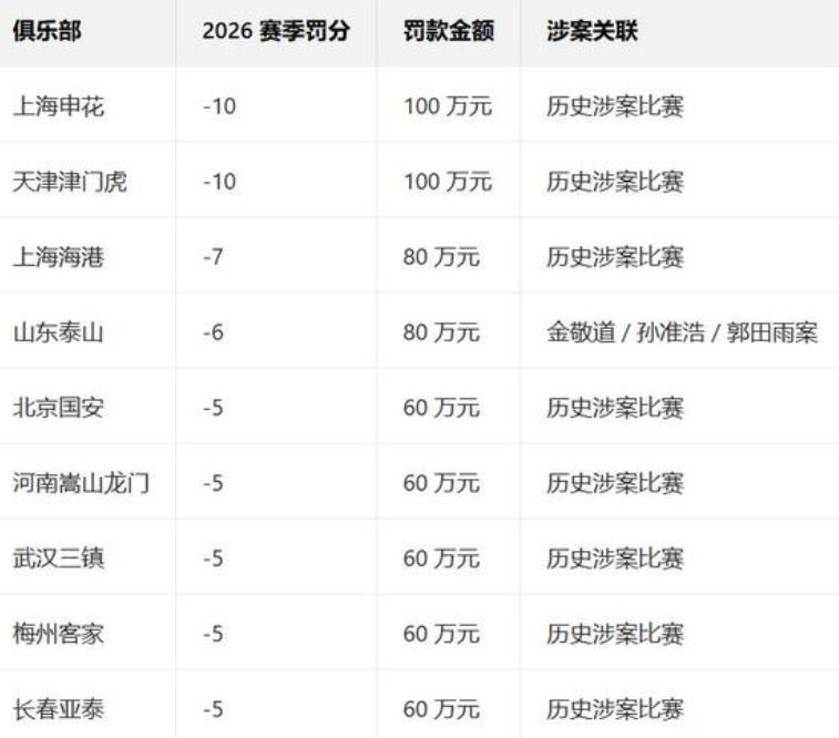 泰山队新赛季跟着那些假球队一起罚分，真是倒了血霉了！
人家涉案的比赛都是自己受益