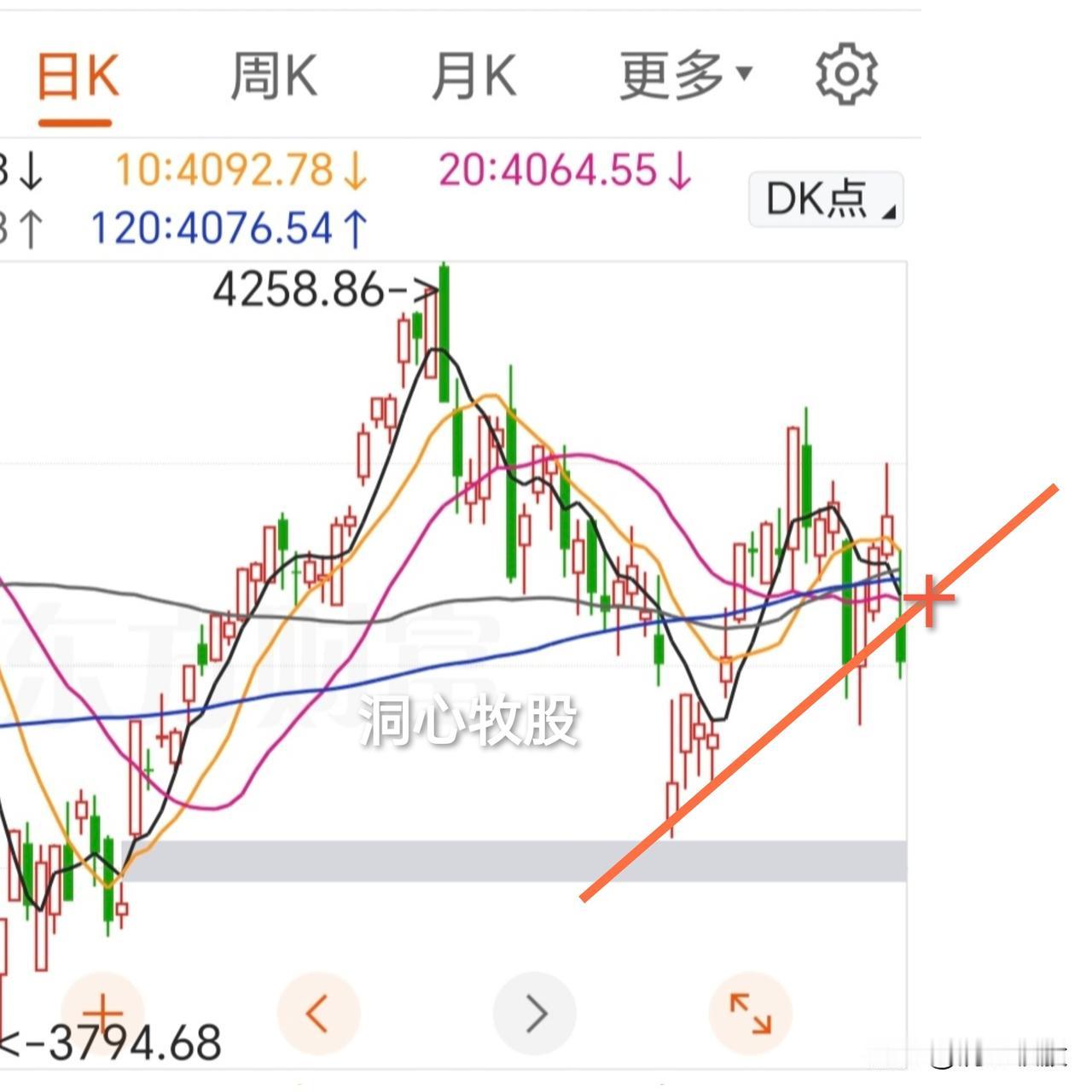 今天巨幅调整！各大指数大跌，其中科创50领跌7.7%，2219家个股上涨，涨少跌