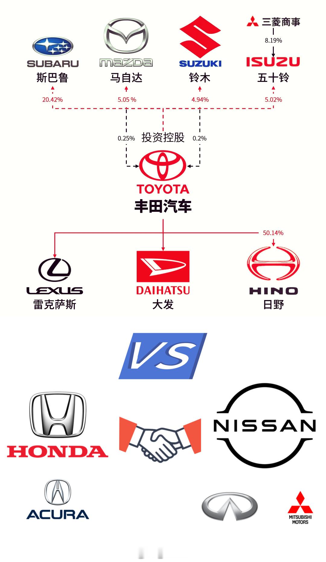 日本汽车新格局  这应该是未来日本汽车的新格局：丰田为首阵营 vs 本田为首阵营