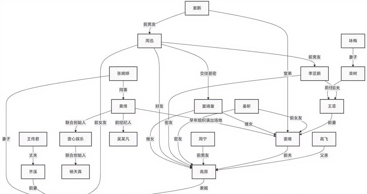 周迅的感情史，我理了三个小时才理清楚。😵‍💫
她跟窦鹏谈过，窦鹏是窦唯的堂弟