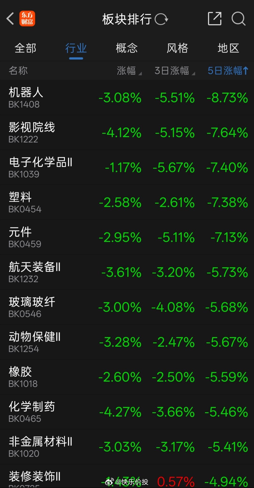 早上好。本周板块涨跌幅榜。 