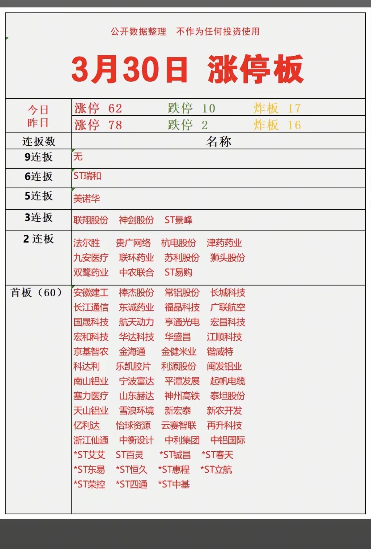 3.30周一   涨停板股票：题材+复盘分布！
 
五连板     美诺华
三连