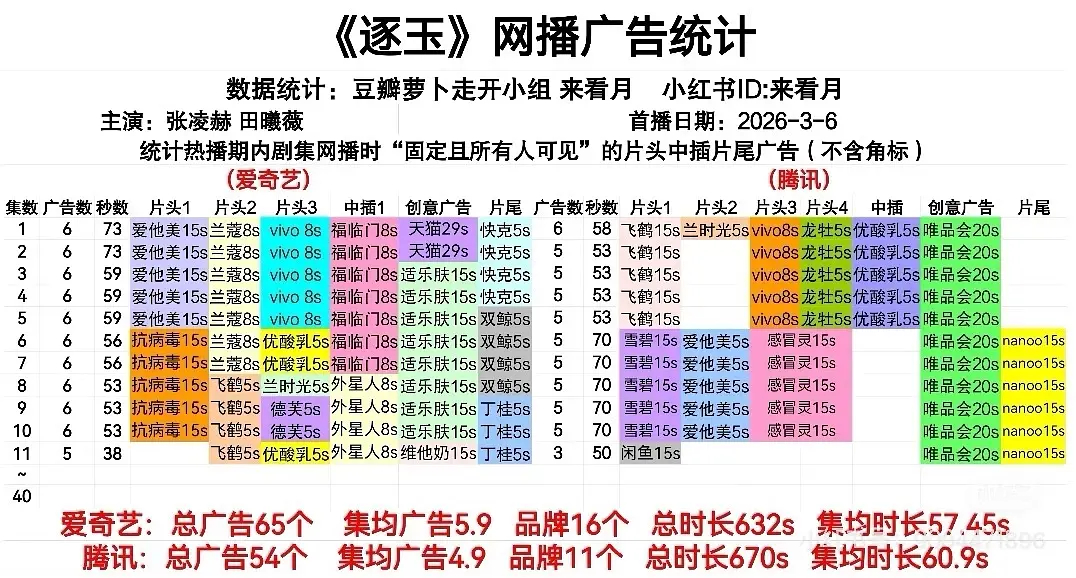逐玉热度 广告商跑步出场，鹅剩3个了 大虐 