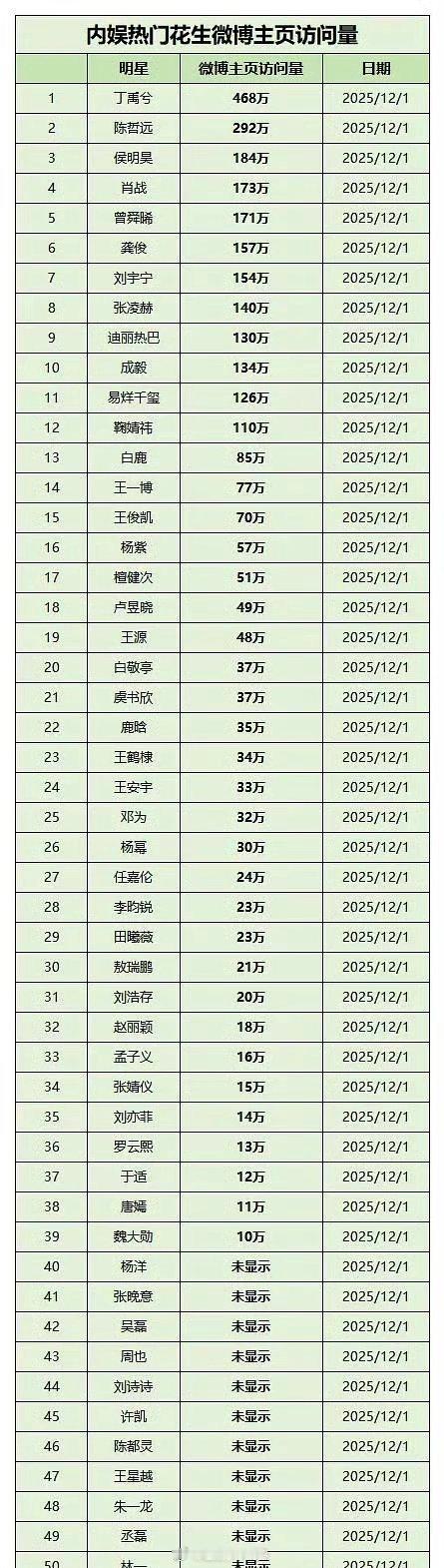 抽查内娱热门花生主页访问量🈶 