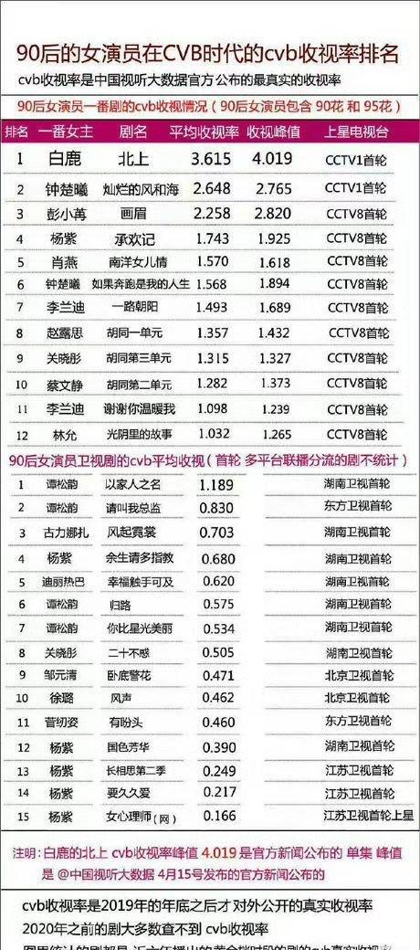 曝白鹿提名金鹰奖最佳女主白鹿北上实绩太突出确实容易被妒忌，冒出来了一堆神人破防，
