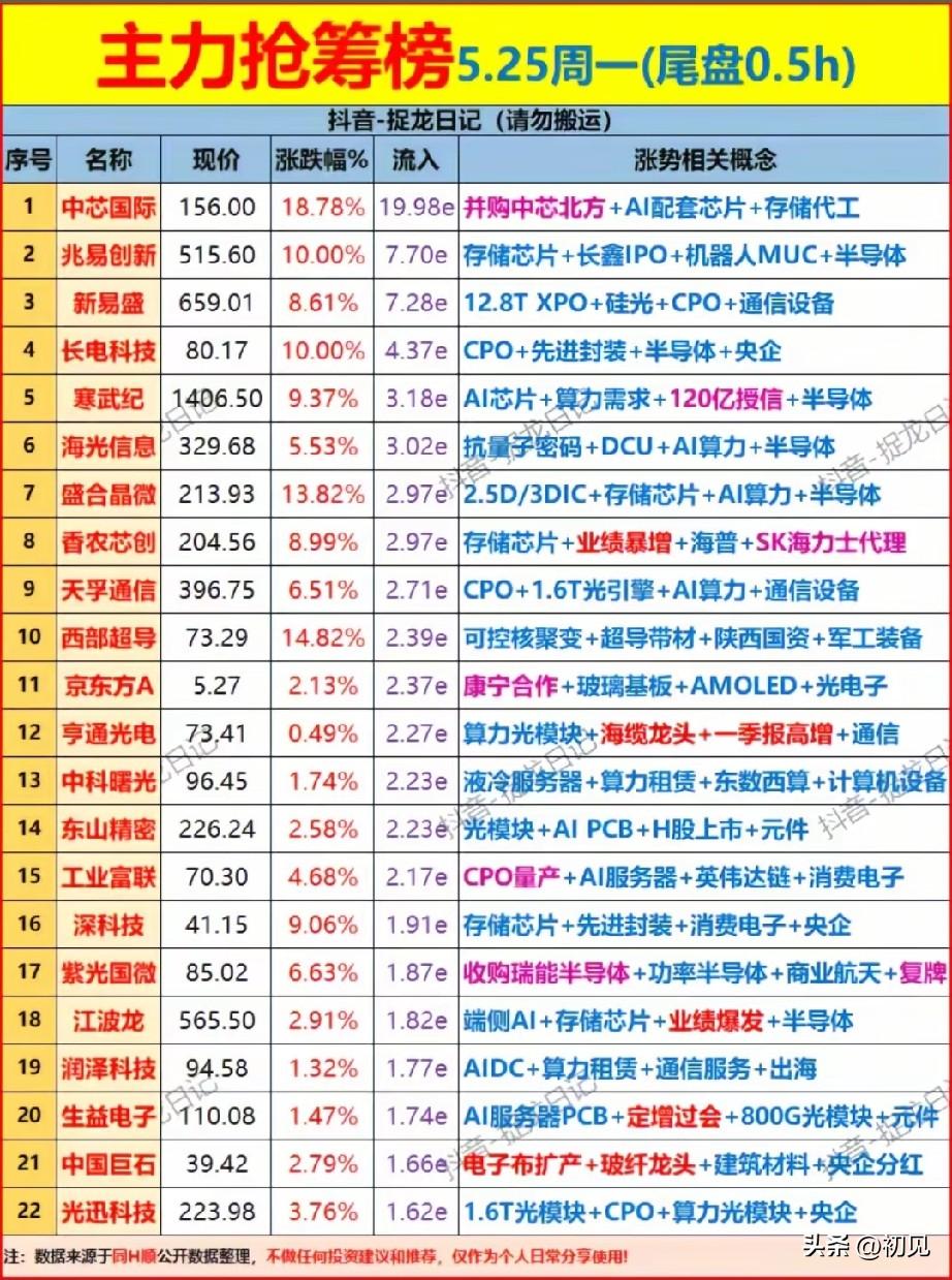 🔥5.25周一尾盘抢筹全景：半导体AI火力全开，22只核心个股资金动向全解析！