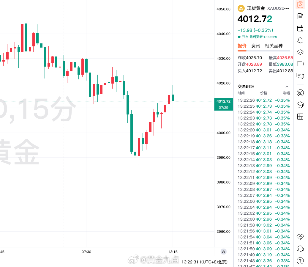 这波过山车行情，止损位置极限擦边，刺激，兄弟们是不是心脏怦怦跳黄金