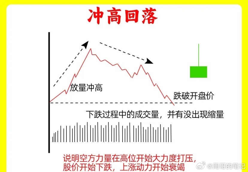 注意了！我一旦发现这四种形态，我们那会果断谨慎起来，尤其是短线选手。这是明显多方