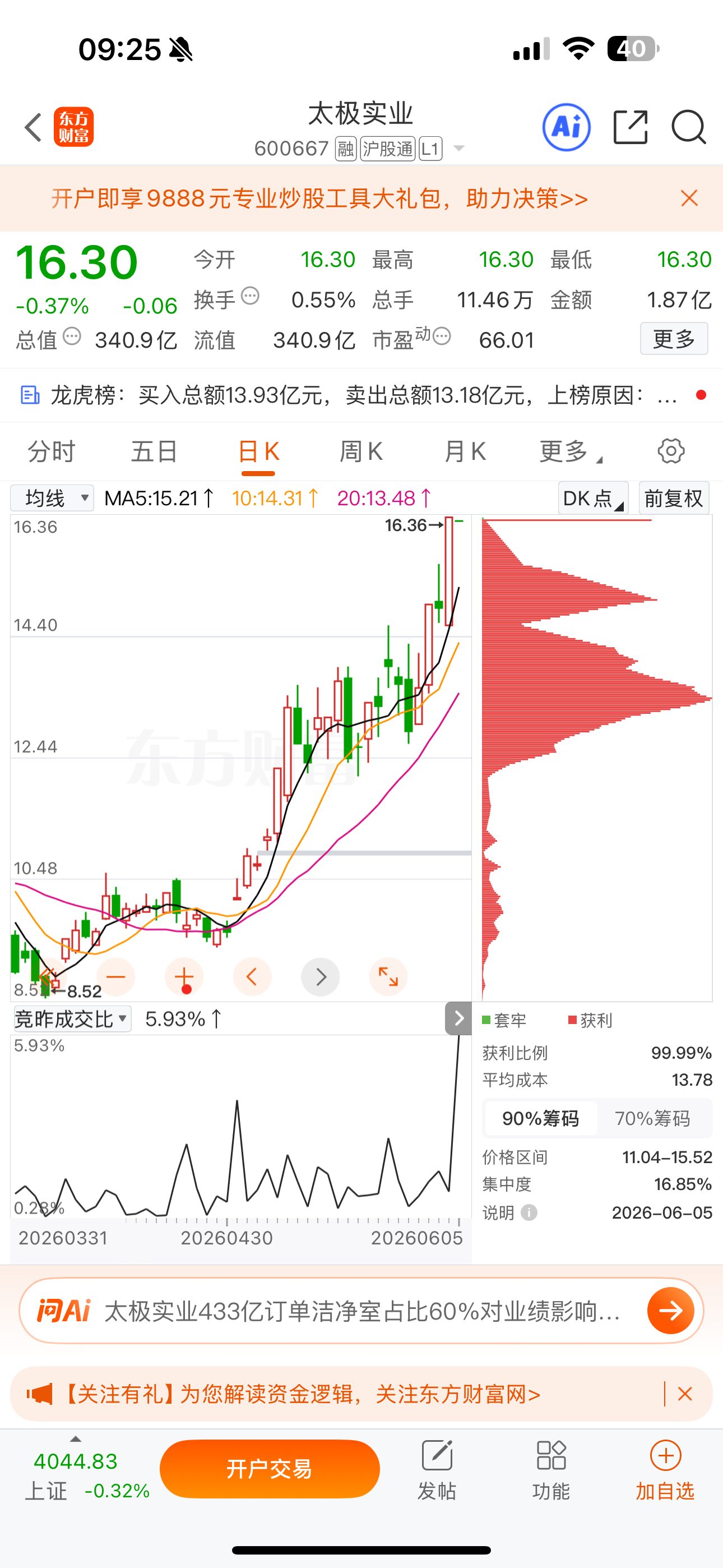 逢低关注：$太极实业 sh600667$
