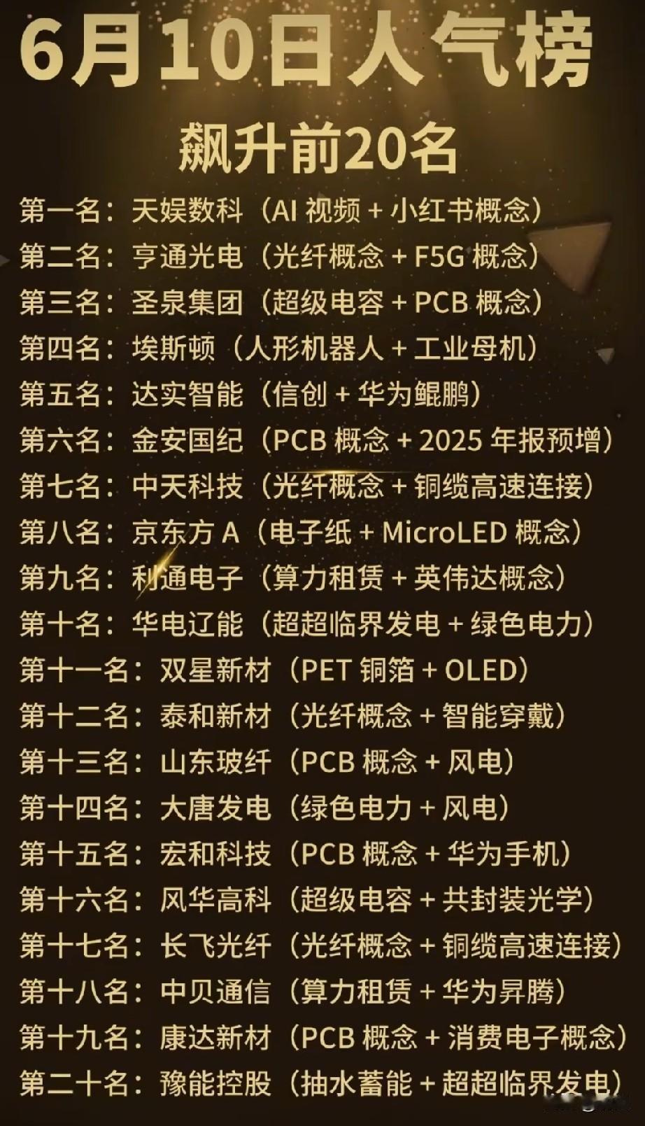 光纤PCB双主线领跑 6.10盘中人气20只个股梳理！
 
6月10日盘中人气榜