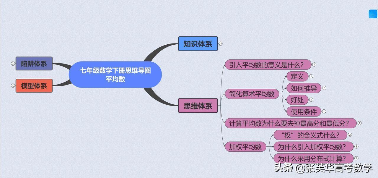 七年级下册平均数思维导图完成。

用一系列的问题串引发学生思考！