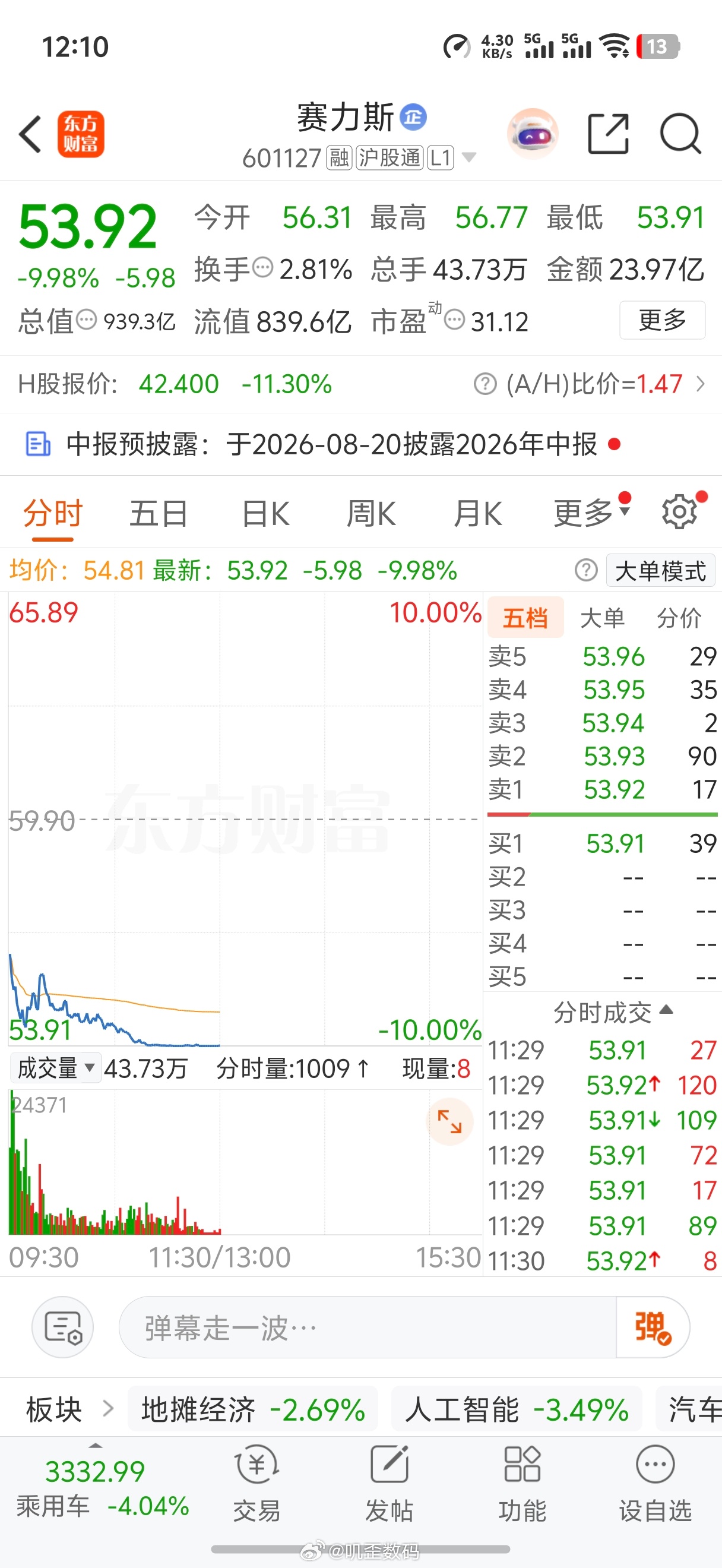 赛力斯今天最终还是没抗住