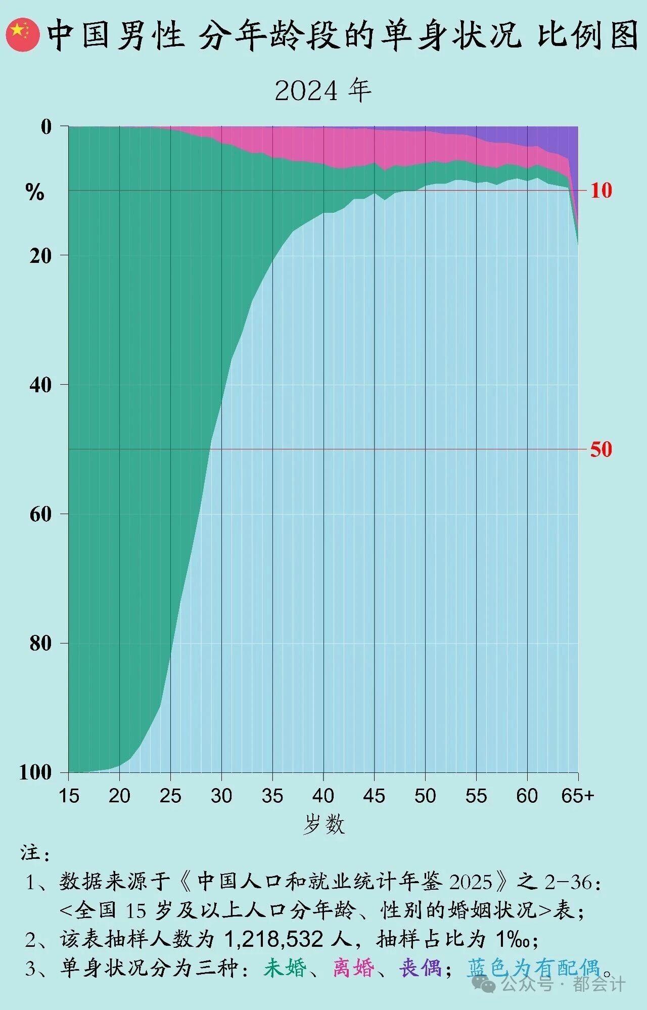 中国男子单身状况，看来心❤男人